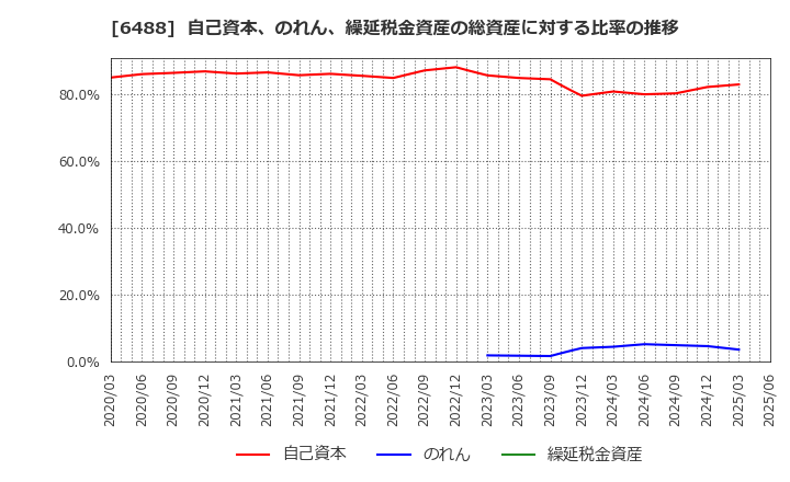 6488 (株)ヨシタケ: 自己資本、のれん、繰延税金資産の総資産に対する比率の推移