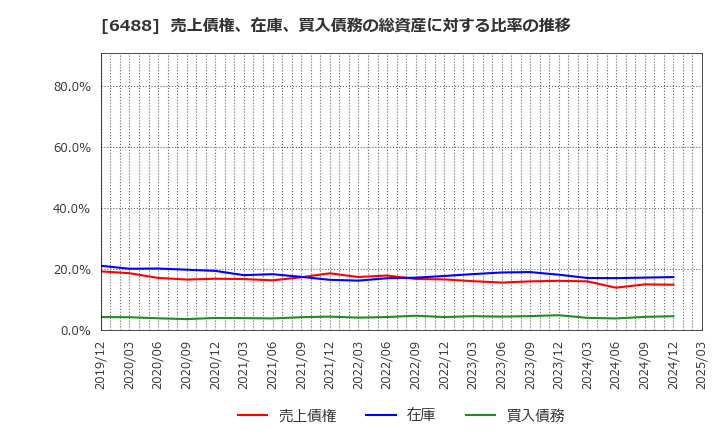 6488 (株)ヨシタケ: 売上債権、在庫、買入債務の総資産に対する比率の推移