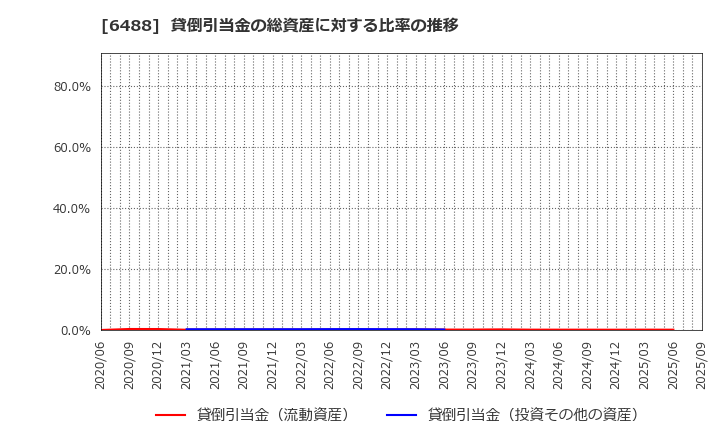 6488 (株)ヨシタケ: 貸倒引当金の総資産に対する比率の推移
