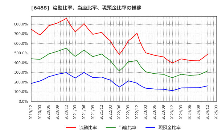 6488 (株)ヨシタケ: 流動比率、当座比率、現預金比率の推移