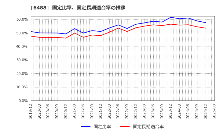 6488 (株)ヨシタケ: 固定比率、固定長期適合率の推移