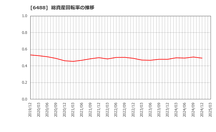 6488 (株)ヨシタケ: 総資産回転率の推移
