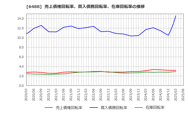 6488 (株)ヨシタケ: 売上債権回転率、買入債務回転率、在庫回転率の推移