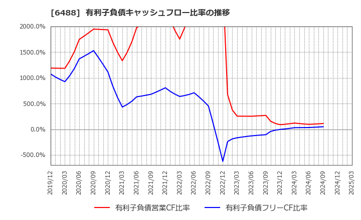 6488 (株)ヨシタケ: 有利子負債キャッシュフロー比率の推移