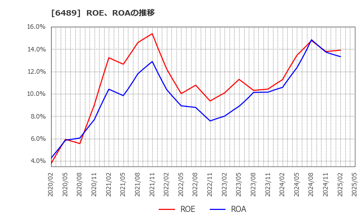 6489 前澤工業(株): ROE、ROAの推移