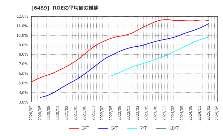 6489 前澤工業(株): ROEの平均値の推移