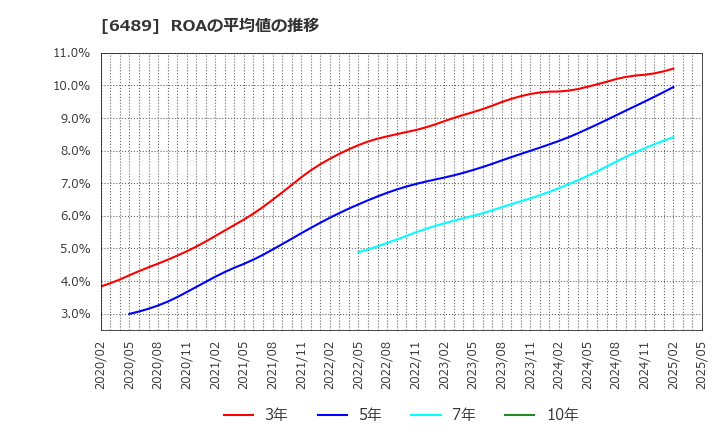 6489 前澤工業(株): ROAの平均値の推移