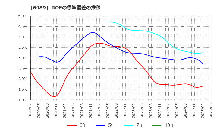 6489 前澤工業(株): ROEの標準偏差の推移