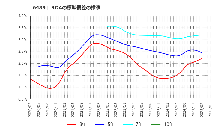 6489 前澤工業(株): ROAの標準偏差の推移