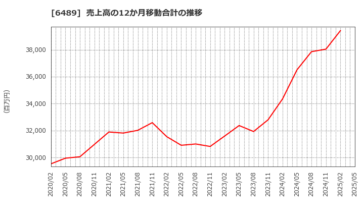6489 前澤工業(株): 売上高の12か月移動合計の推移