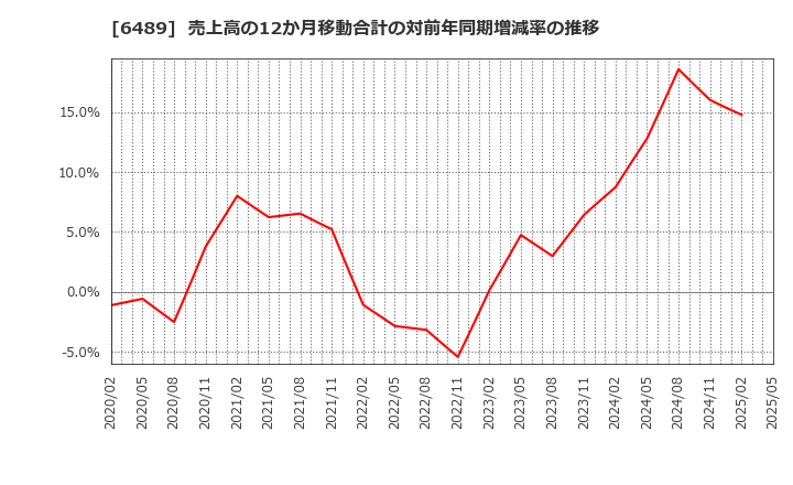 6489 前澤工業(株): 売上高の12か月移動合計の対前年同期増減率の推移