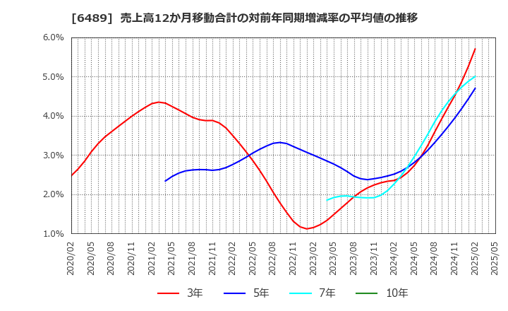 6489 前澤工業(株): 売上高12か月移動合計の対前年同期増減率の平均値の推移