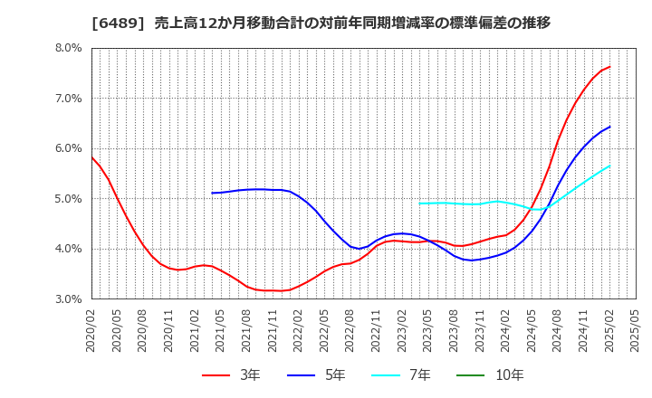 6489 前澤工業(株): 売上高12か月移動合計の対前年同期増減率の標準偏差の推移