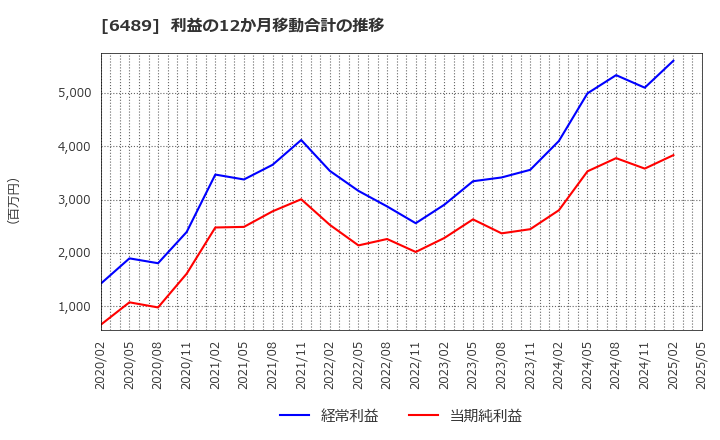 6489 前澤工業(株): 利益の12か月移動合計の推移