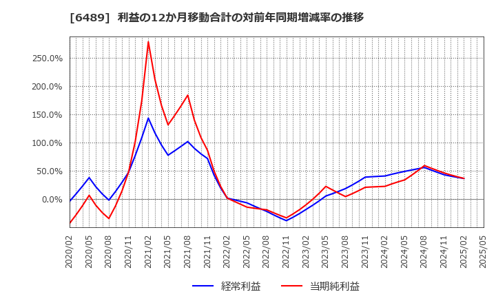 6489 前澤工業(株): 利益の12か月移動合計の対前年同期増減率の推移