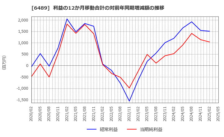 6489 前澤工業(株): 利益の12か月移動合計の対前年同期増減額の推移