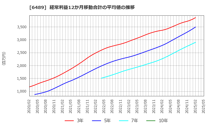 6489 前澤工業(株): 経常利益12か月移動合計の平均値の推移