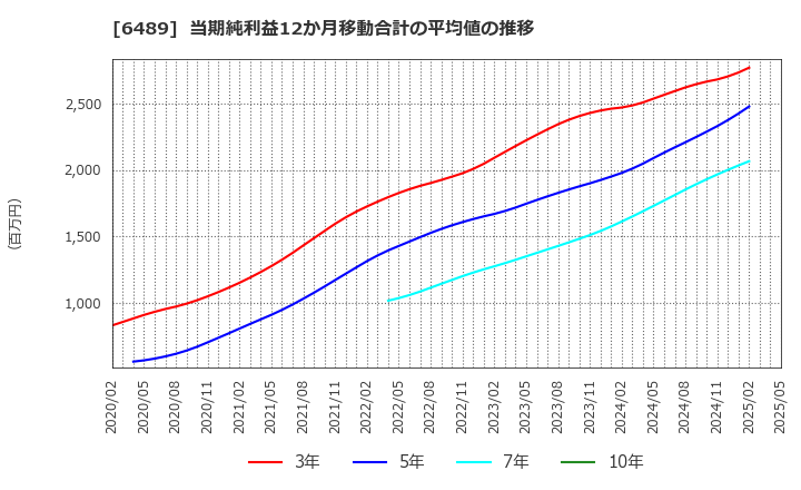 6489 前澤工業(株): 当期純利益12か月移動合計の平均値の推移