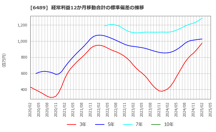 6489 前澤工業(株): 経常利益12か月移動合計の標準偏差の推移