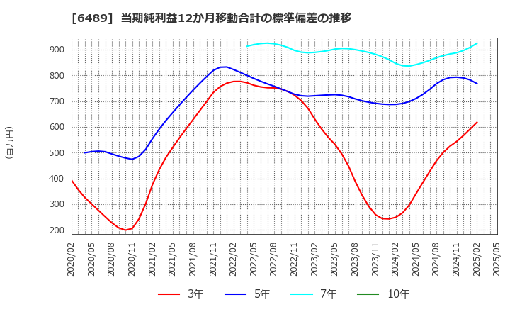 6489 前澤工業(株): 当期純利益12か月移動合計の標準偏差の推移