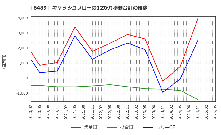 6489 前澤工業(株): キャッシュフローの12か月移動合計の推移