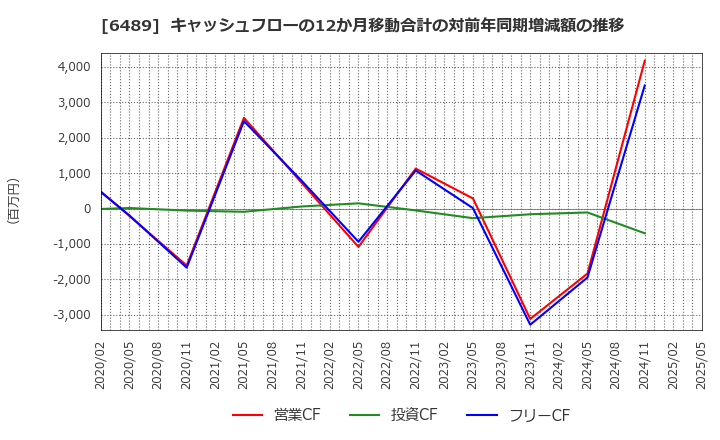 6489 前澤工業(株): キャッシュフローの12か月移動合計の対前年同期増減額の推移