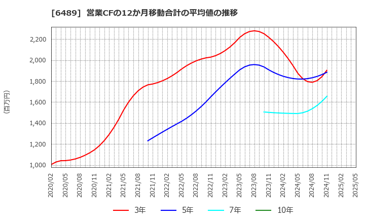 6489 前澤工業(株): 営業CFの12か月移動合計の平均値の推移