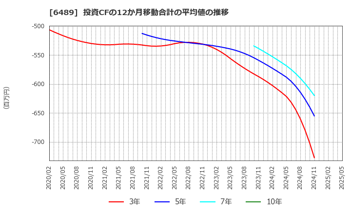 6489 前澤工業(株): 投資CFの12か月移動合計の平均値の推移