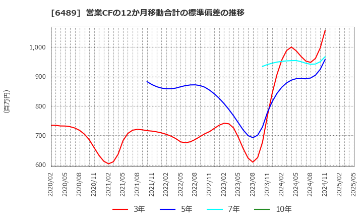 6489 前澤工業(株): 営業CFの12か月移動合計の標準偏差の推移