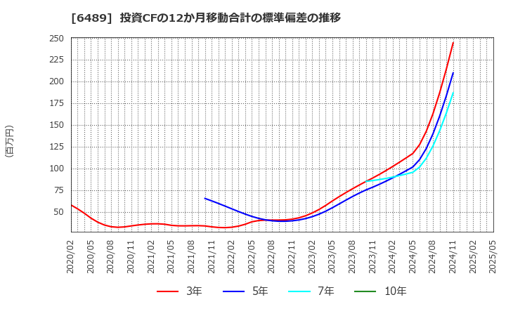 6489 前澤工業(株): 投資CFの12か月移動合計の標準偏差の推移