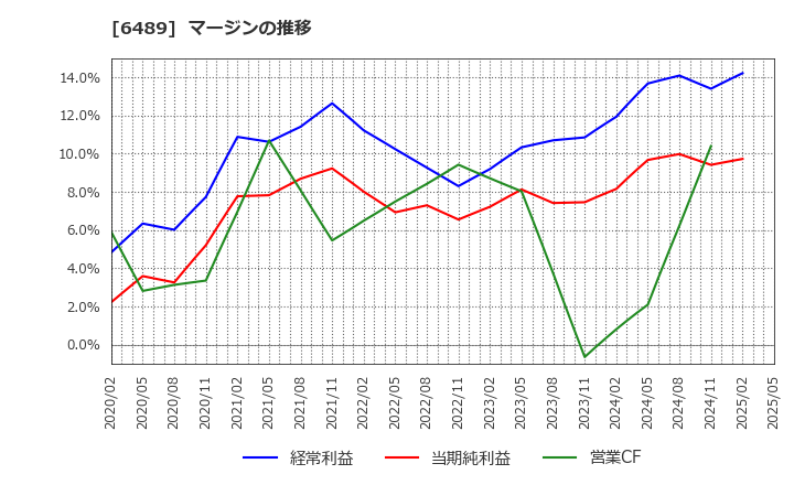 6489 前澤工業(株): マージンの推移