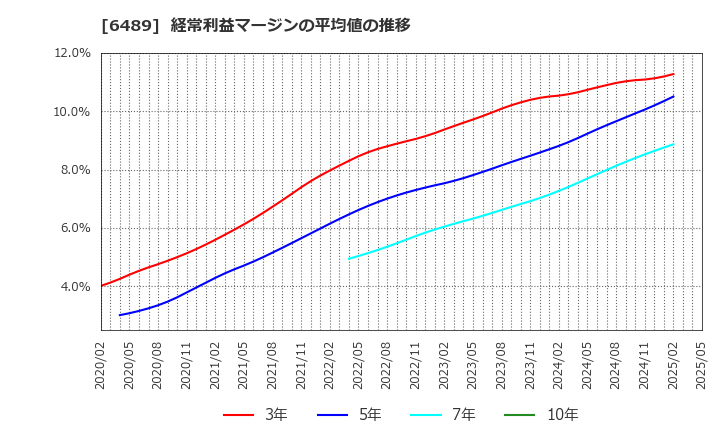 6489 前澤工業(株): 経常利益マージンの平均値の推移