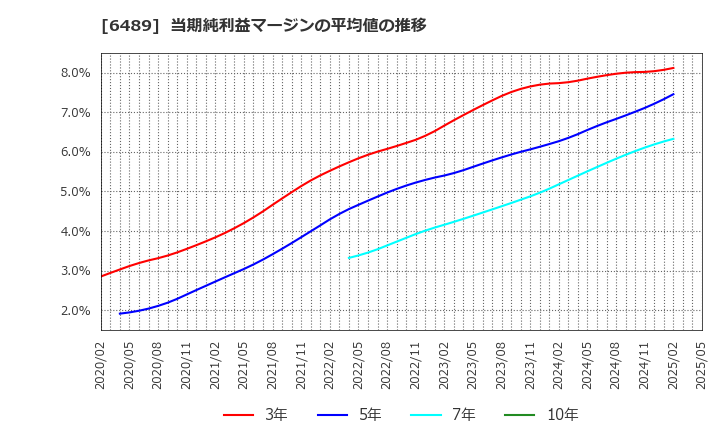 6489 前澤工業(株): 当期純利益マージンの平均値の推移