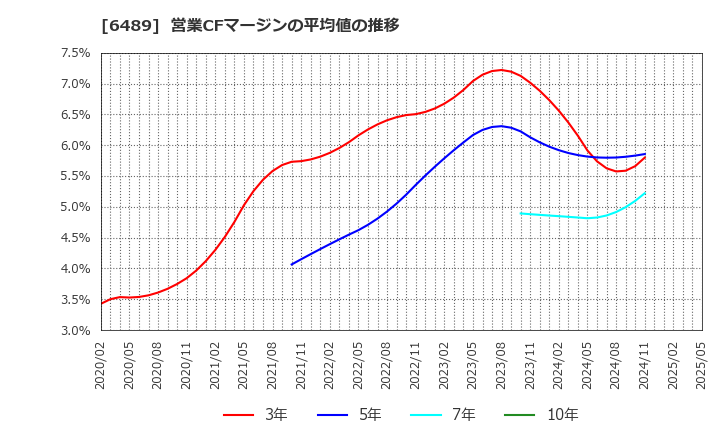 6489 前澤工業(株): 営業CFマージンの平均値の推移