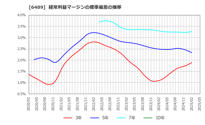 6489 前澤工業(株): 経常利益マージンの標準偏差の推移