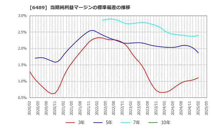 6489 前澤工業(株): 当期純利益マージンの標準偏差の推移