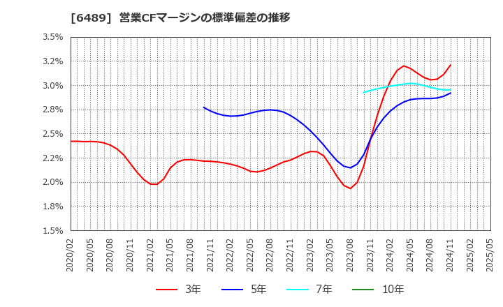 6489 前澤工業(株): 営業CFマージンの標準偏差の推移