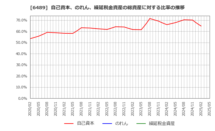6489 前澤工業(株): 自己資本、のれん、繰延税金資産の総資産に対する比率の推移