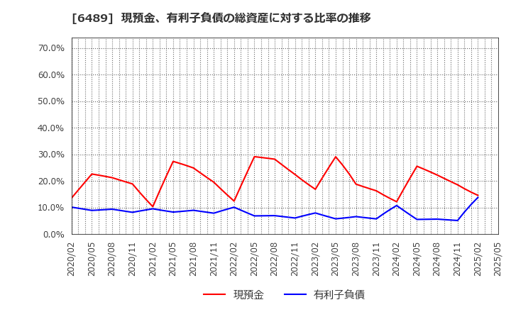 6489 前澤工業(株): 現預金、有利子負債の総資産に対する比率の推移