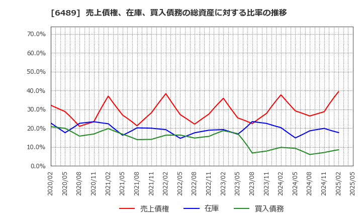 6489 前澤工業(株): 売上債権、在庫、買入債務の総資産に対する比率の推移