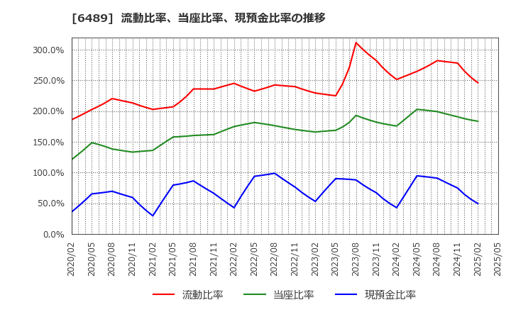 6489 前澤工業(株): 流動比率、当座比率、現預金比率の推移