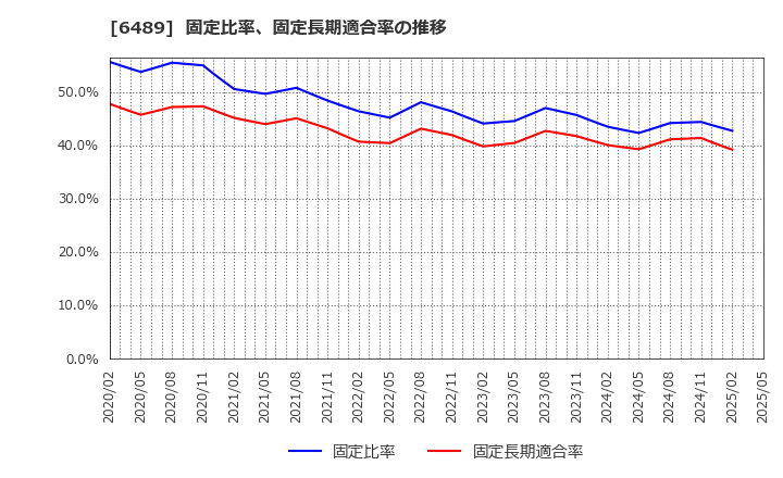 6489 前澤工業(株): 固定比率、固定長期適合率の推移