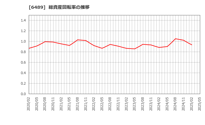 6489 前澤工業(株): 総資産回転率の推移
