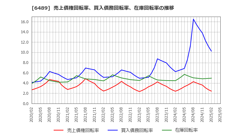 6489 前澤工業(株): 売上債権回転率、買入債務回転率、在庫回転率の推移
