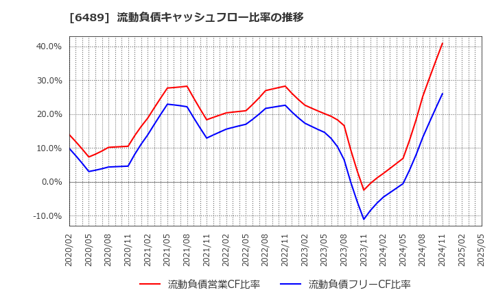 6489 前澤工業(株): 流動負債キャッシュフロー比率の推移