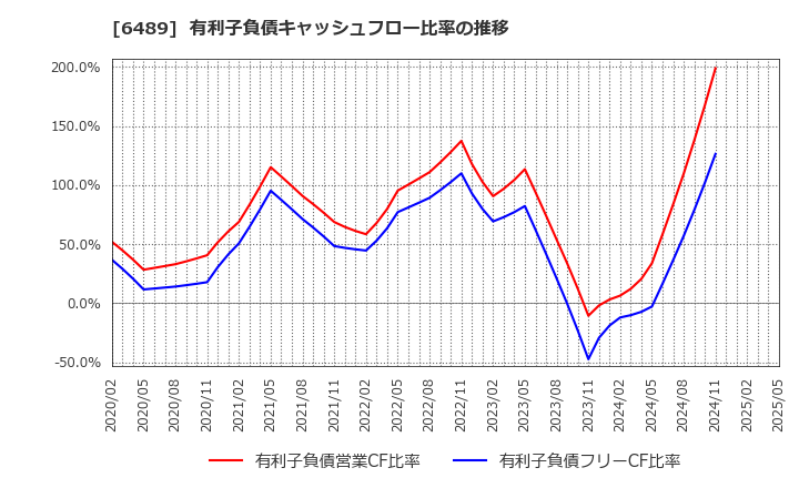 6489 前澤工業(株): 有利子負債キャッシュフロー比率の推移