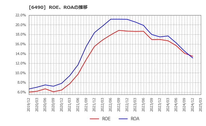 6490 (株)ＰＩＬＬＡＲ: ROE、ROAの推移