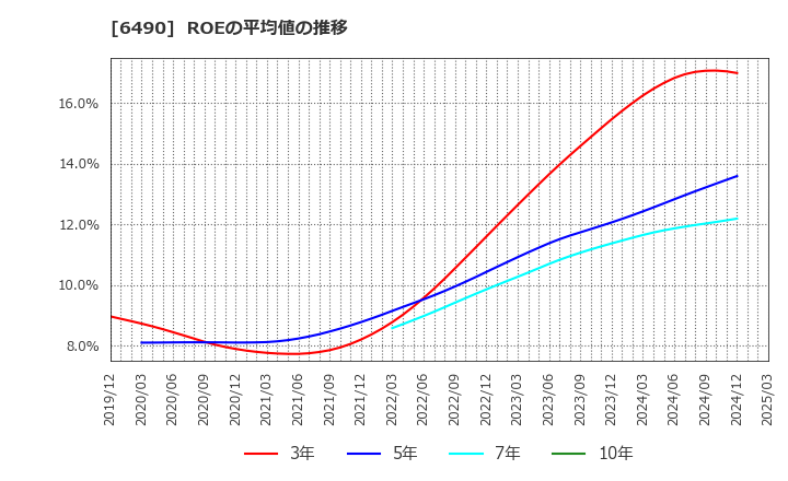 6490 (株)ＰＩＬＬＡＲ: ROEの平均値の推移