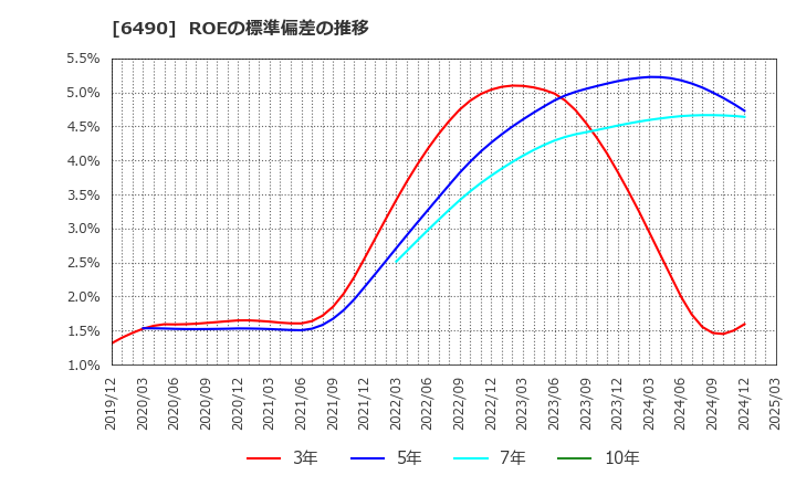 6490 (株)ＰＩＬＬＡＲ: ROEの標準偏差の推移