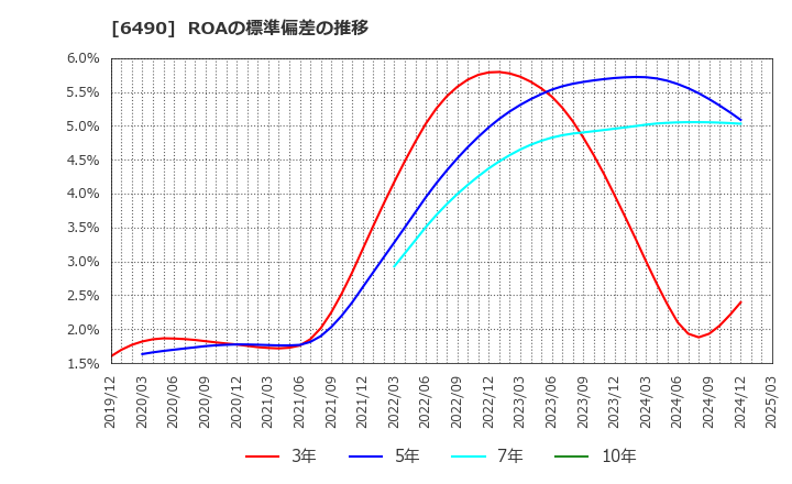 6490 (株)ＰＩＬＬＡＲ: ROAの標準偏差の推移